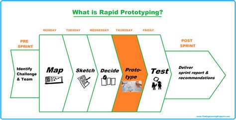 Rapid Prototyping .